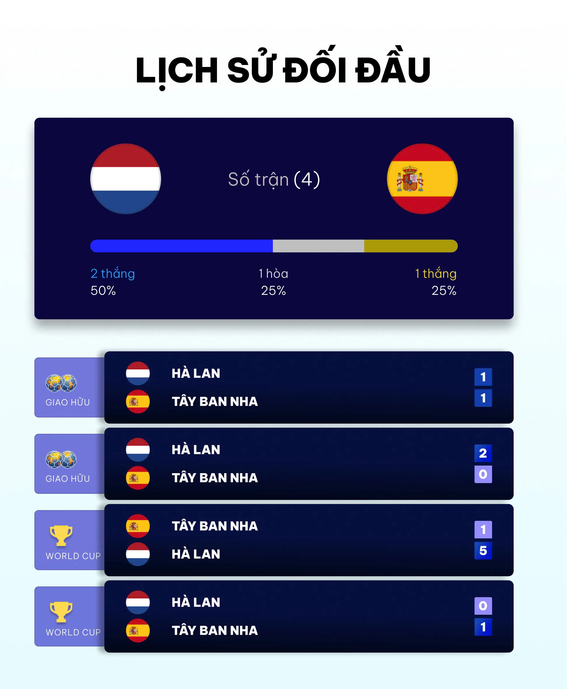 Cùng nhìn lại lịch sử đối đầu giữa Hà Lan vs Tây Ban Nha